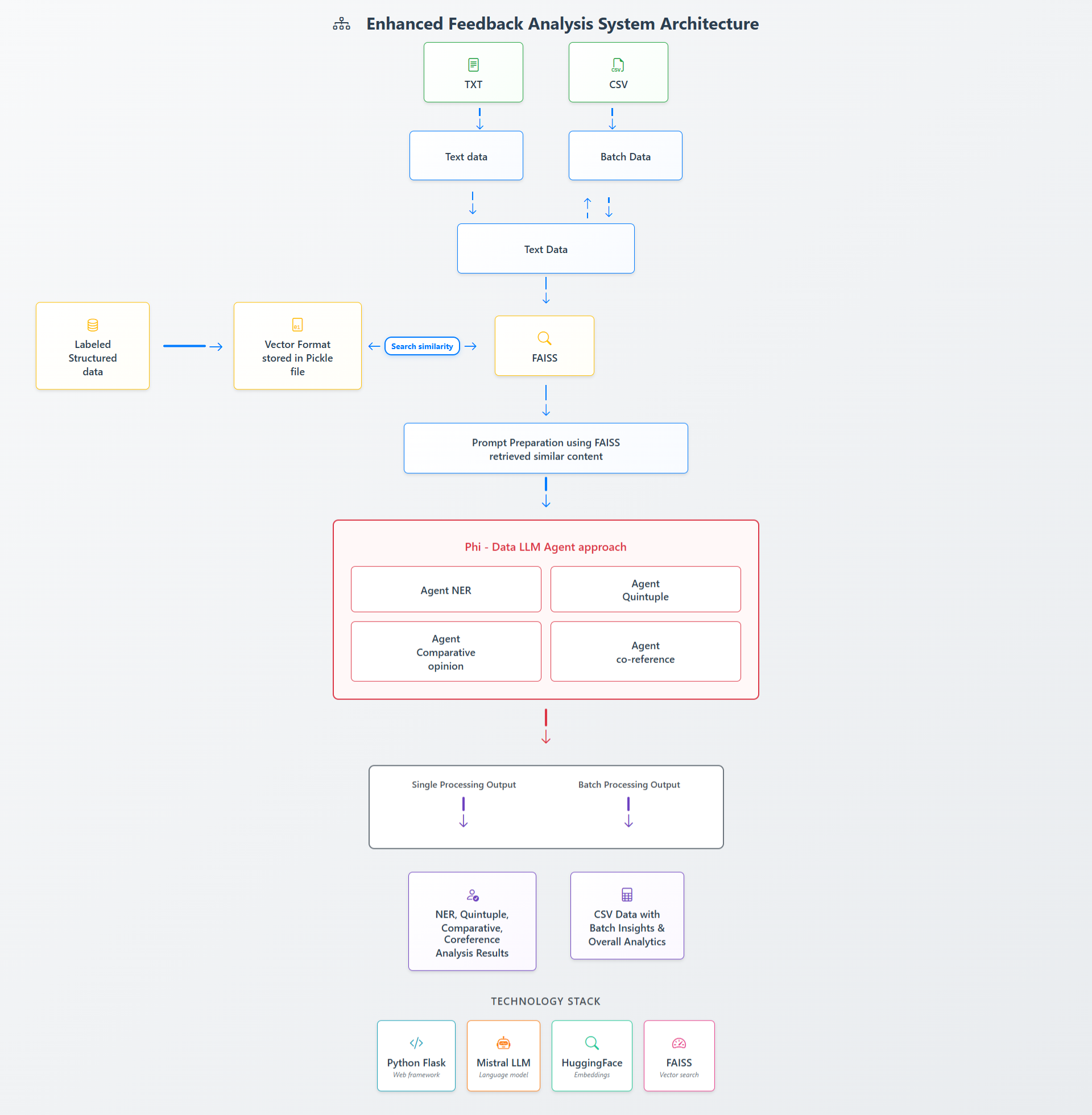 Enhanced Feedback Analysis System Architecture